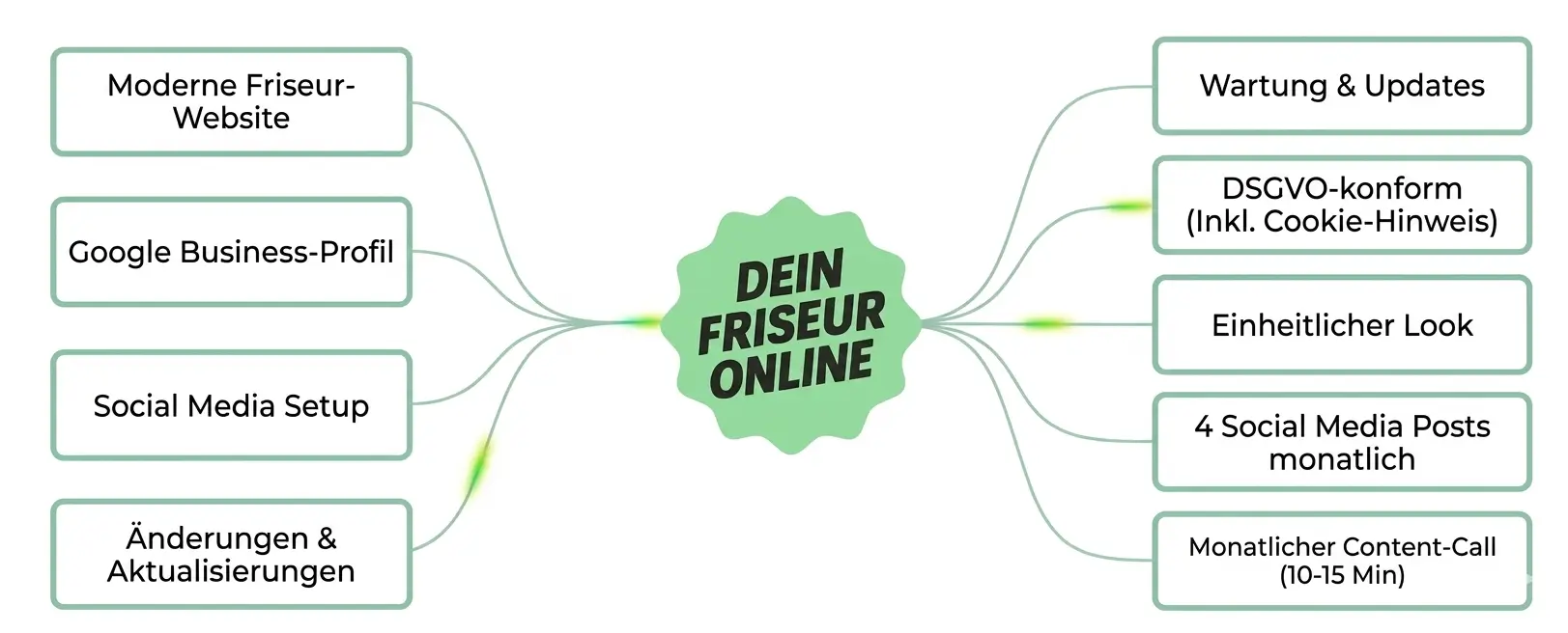 Pakete von Dein-Friseur-Online